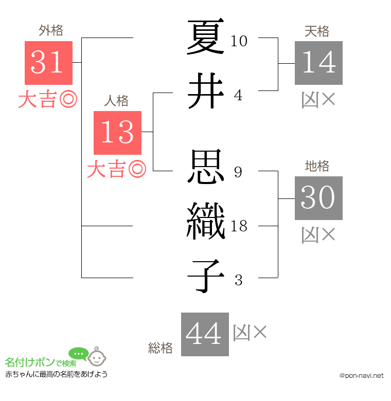 夏井 思織子さんの姓名判断結果