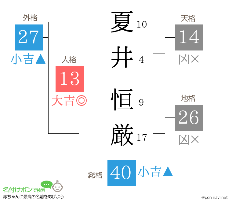夏井 恒厳さんの姓名判断結果