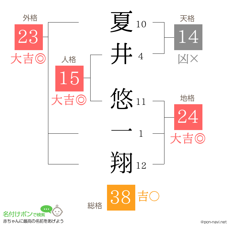 夏井 悠一翔さんの姓名判断結果