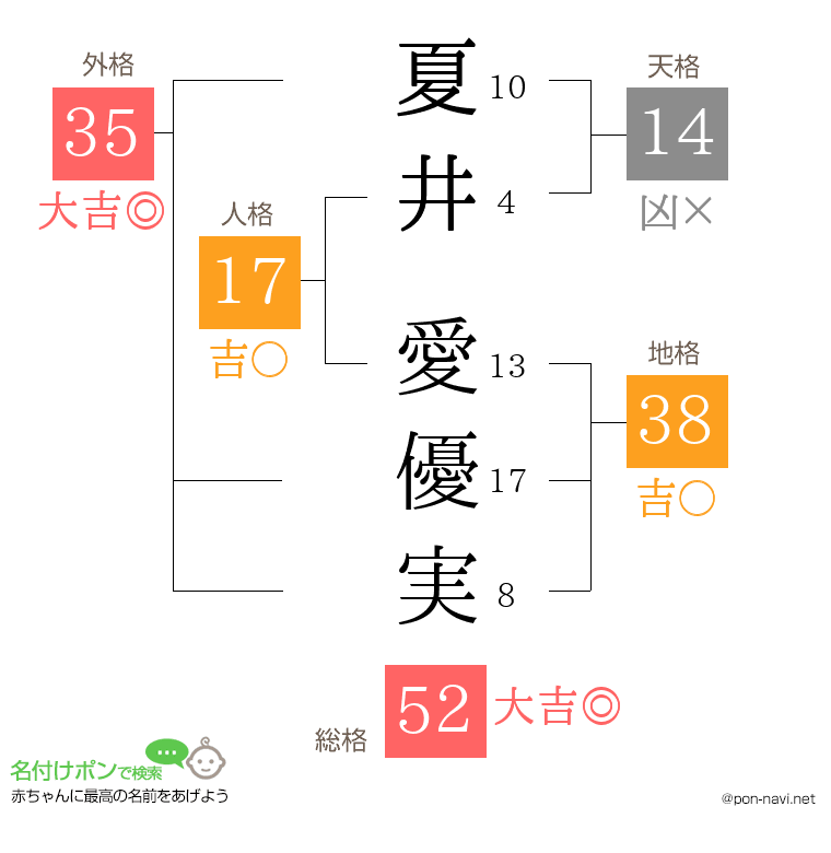 夏井 愛優実さんの姓名判断結果