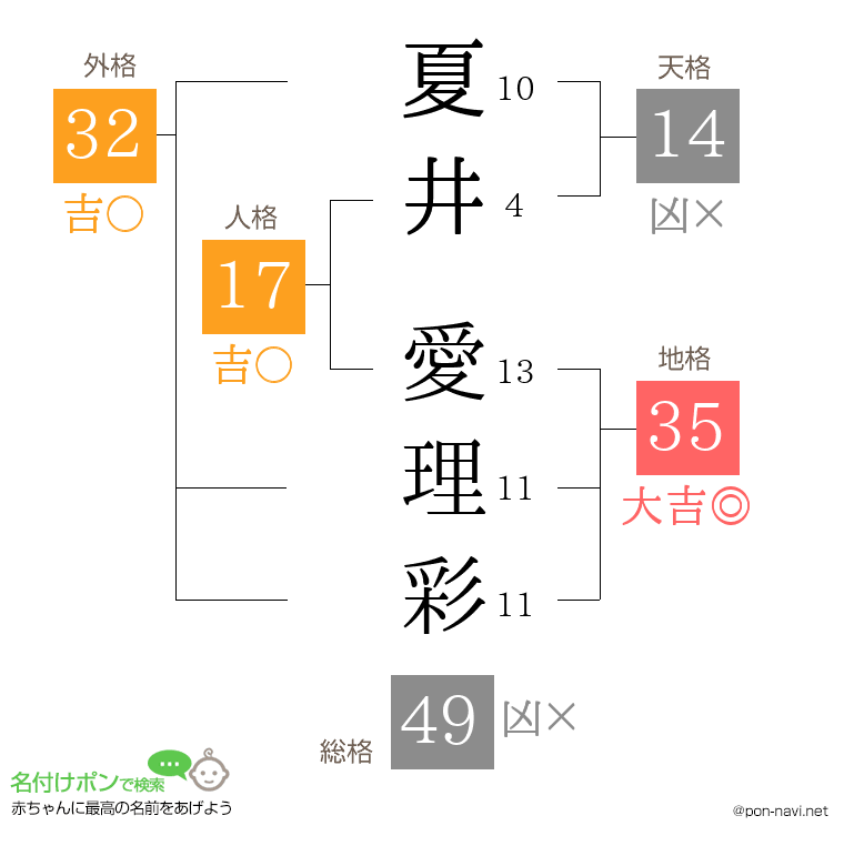 夏井 愛理彩さんの姓名判断結果