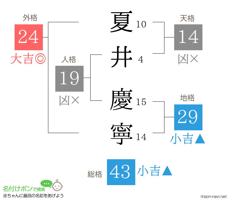 夏井 慶寧さんの姓名判断結果