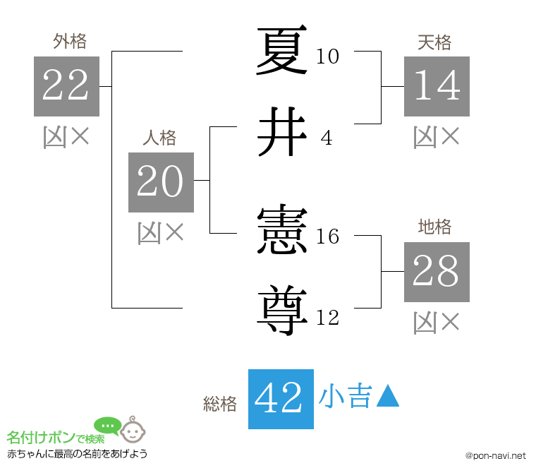 夏井 憲尊さんの姓名判断結果