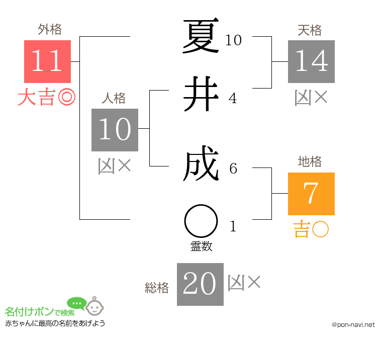 夏井 成さんの姓名判断結果
