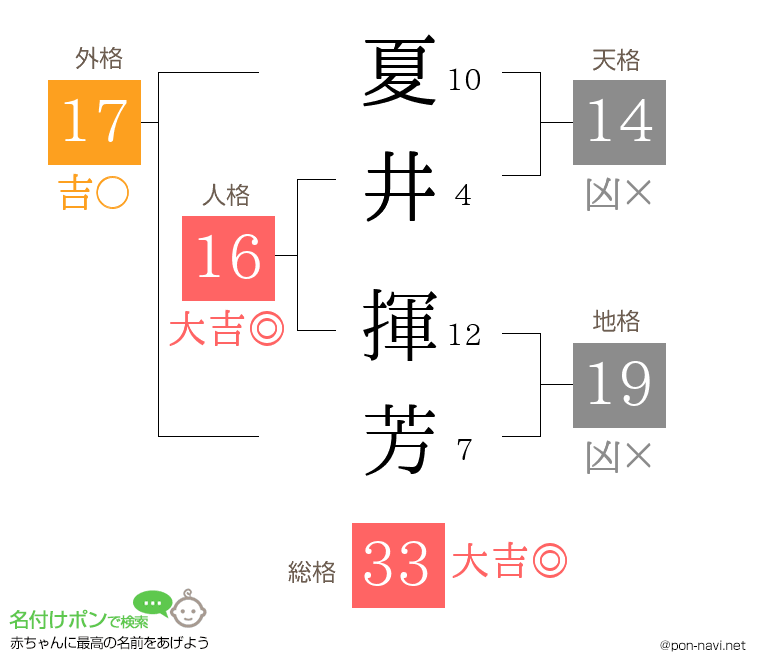 夏井 揮芳さんの姓名判断結果