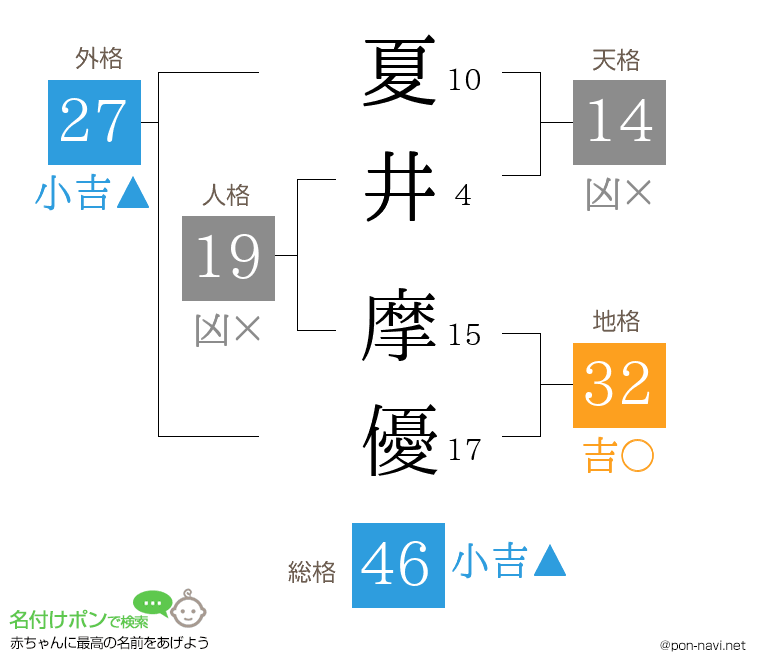 夏井 摩優さんの姓名判断結果