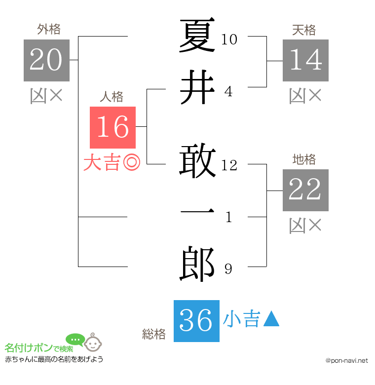 夏井 敢一郎さんの姓名判断結果