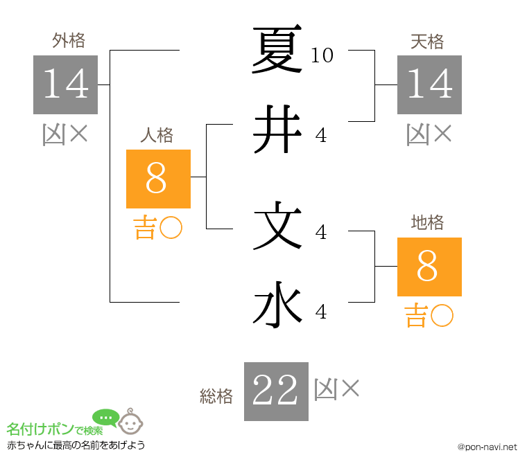 夏井 文水さんの姓名判断結果