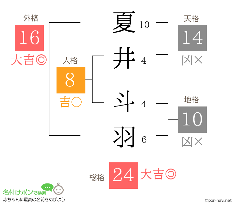 夏井 斗羽さんの姓名判断結果