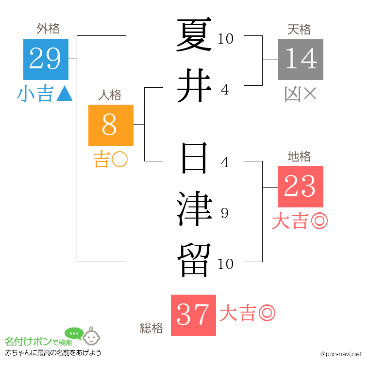 夏井 日津留さんの姓名判断結果