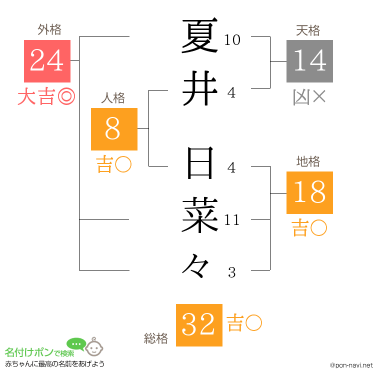 夏井 日菜々さんの姓名判断結果