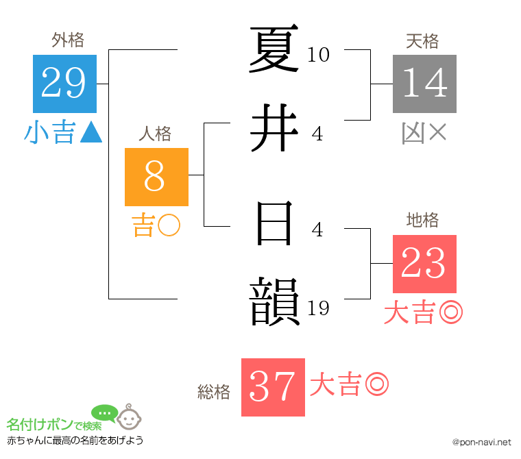 夏井 日韻さんの姓名判断結果