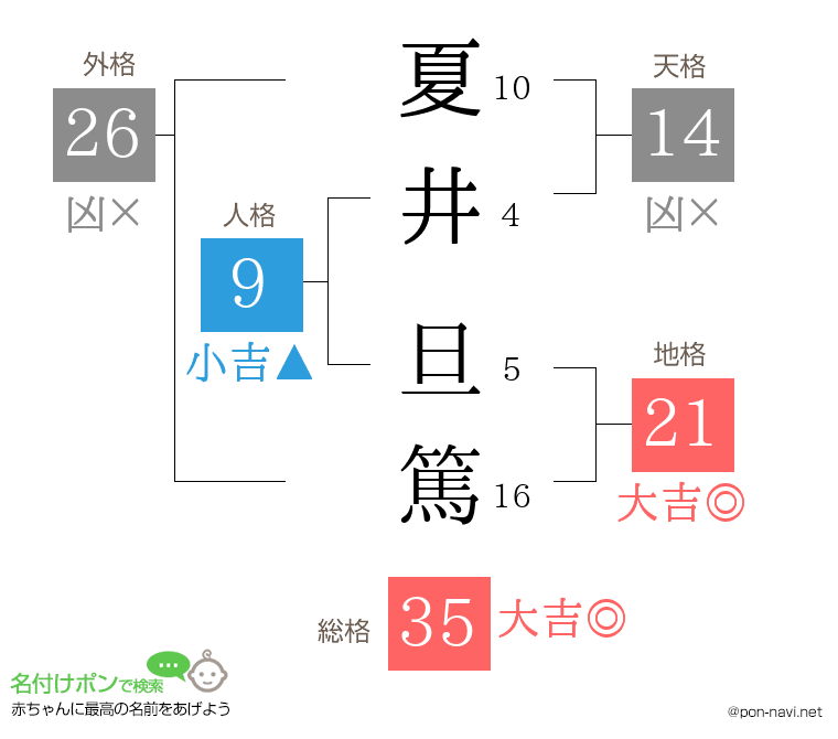 夏井 旦篤さんの姓名判断結果