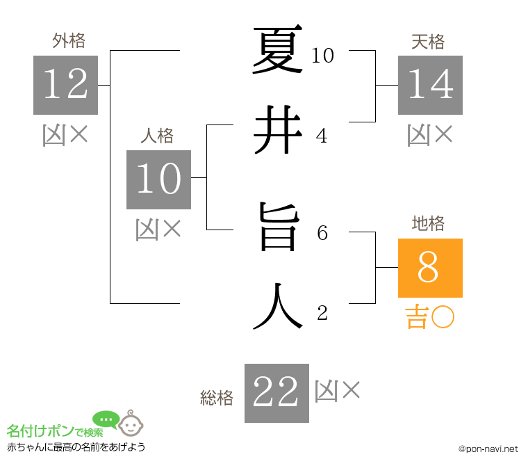 夏井 旨人さんの姓名判断結果