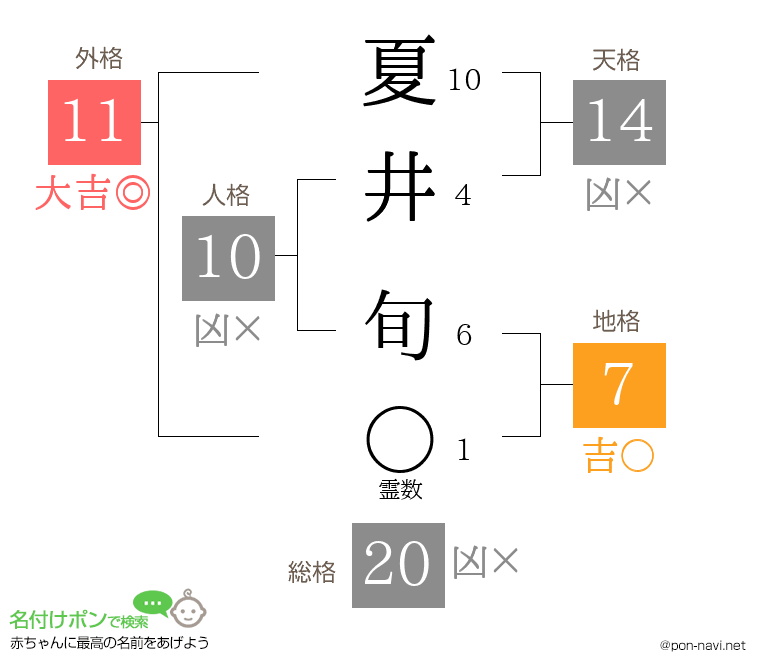 夏井 旬さんの姓名判断結果