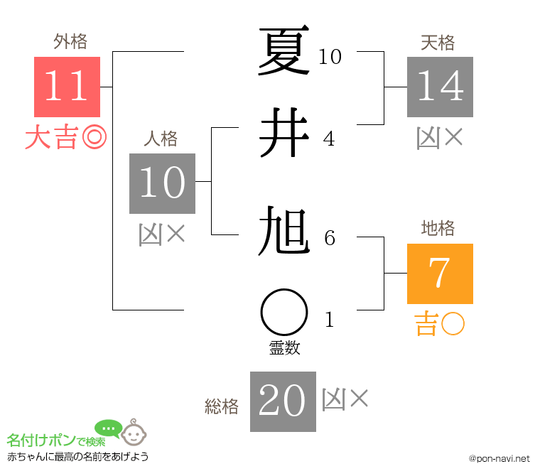 夏井 旭さんの姓名判断結果