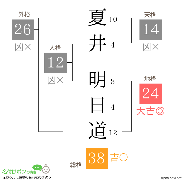 夏井 明日道さんの姓名判断結果
