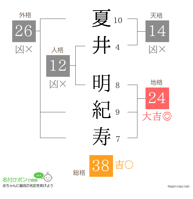 夏井 明紀寿さんの姓名判断結果