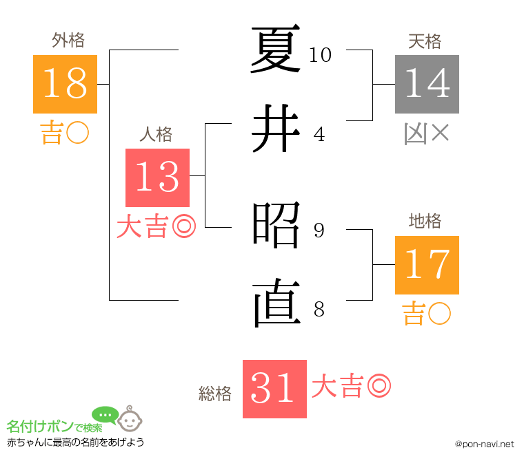 夏井 昭直さんの姓名判断結果