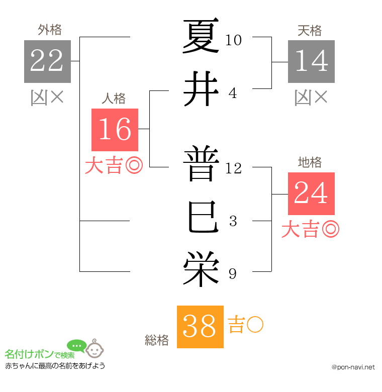 夏井 普巳栄さんの姓名判断結果