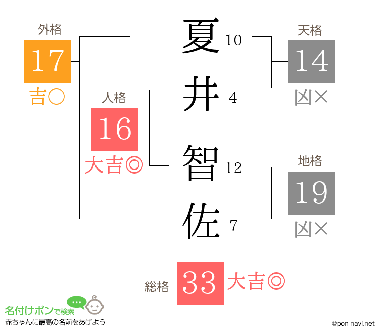 夏井 智佐さんの姓名判断結果