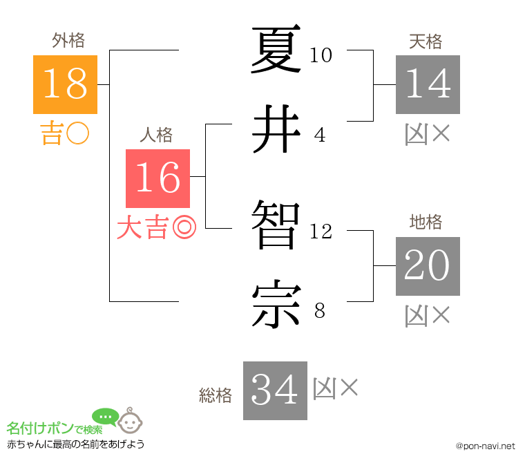 夏井 智宗さんの姓名判断結果