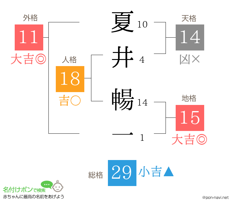 夏井 暢一さんの姓名判断結果