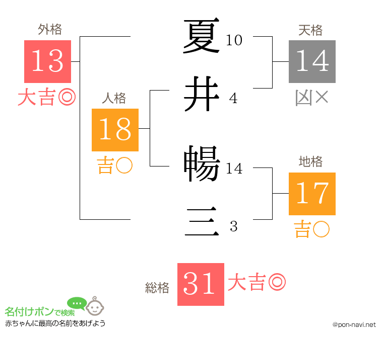夏井 暢三さんの姓名判断結果