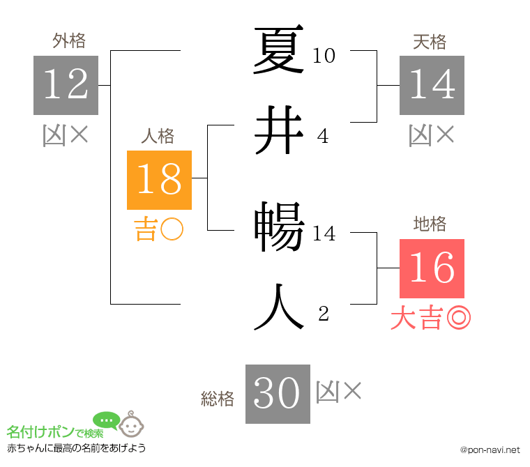 夏井 暢人さんの姓名判断結果