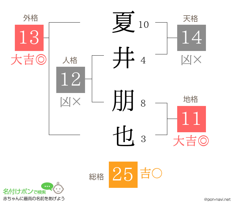 夏井 朋也さんの姓名判断結果