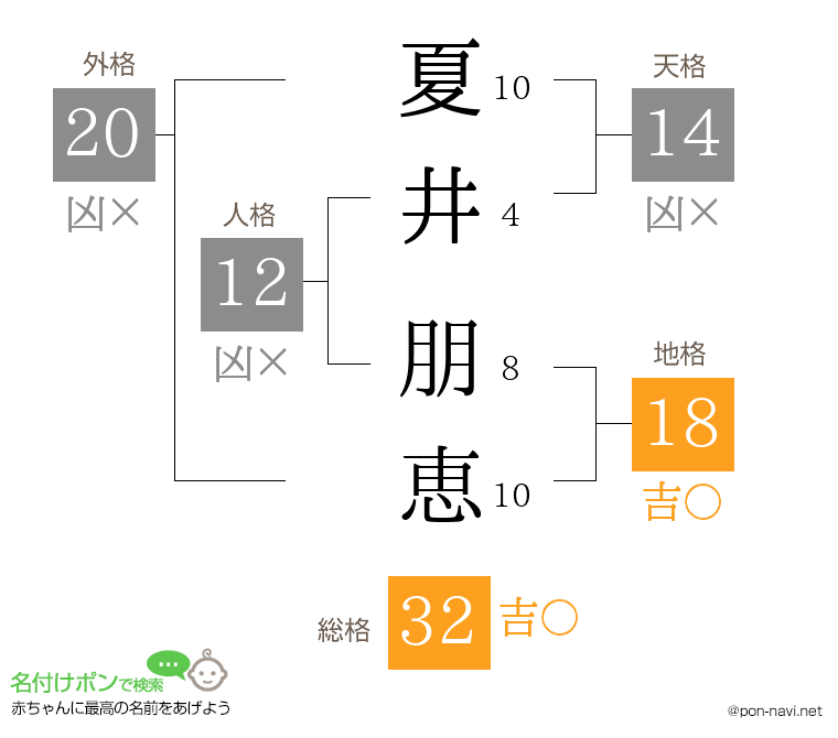 夏井 朋恵さんの姓名判断結果
