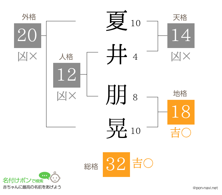 夏井 朋晃さんの姓名判断結果