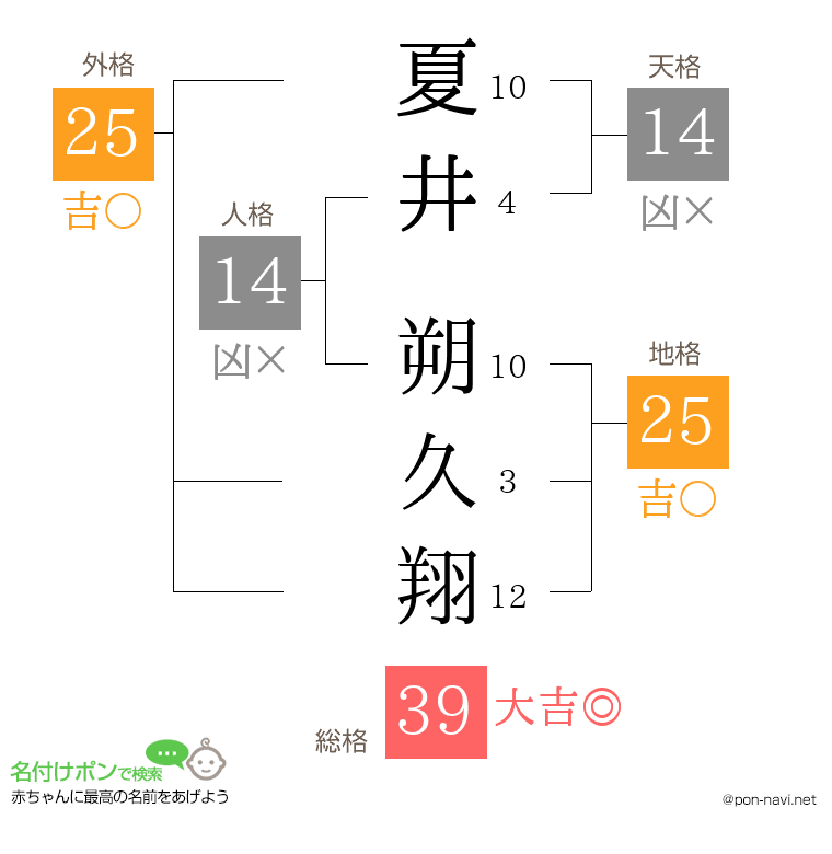 夏井 朔久翔さんの姓名判断結果