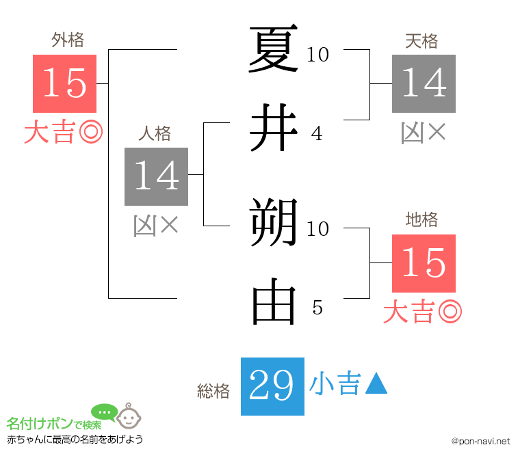 夏井 朔由さんの姓名判断結果