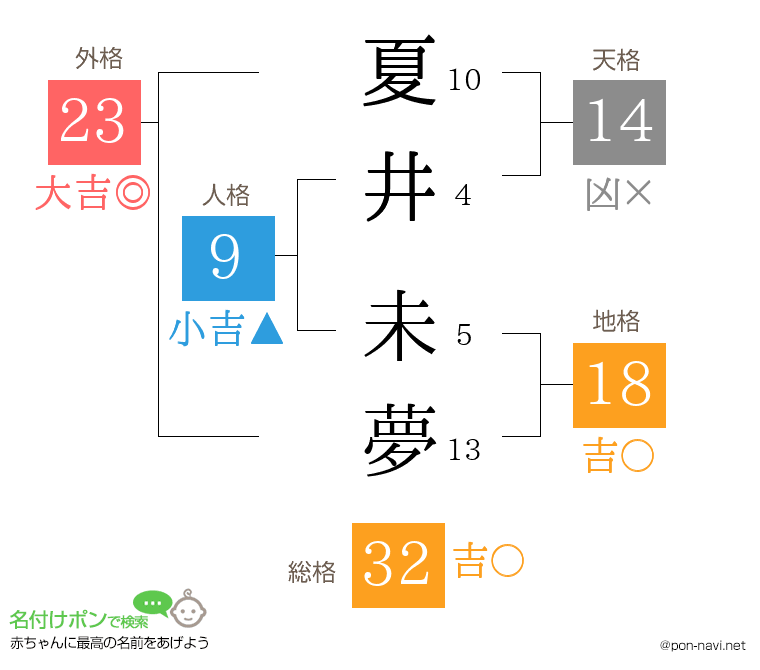 夏井 未夢さんの姓名判断結果