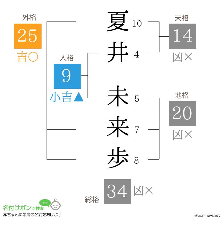 夏井 未来歩さんの姓名判断結果
