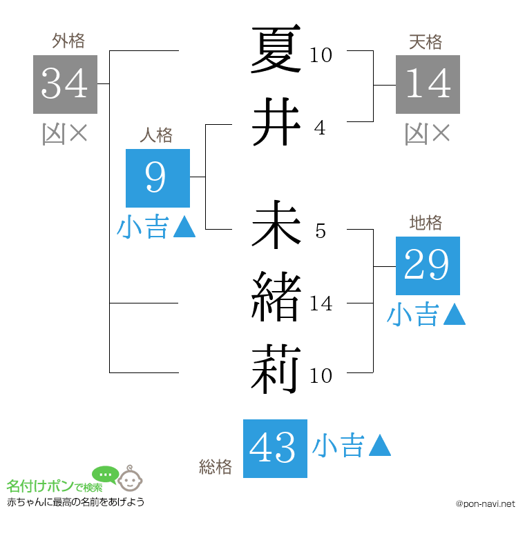 夏井 未緒莉さんの姓名判断結果
