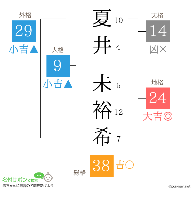 夏井 未裕希さんの姓名判断結果