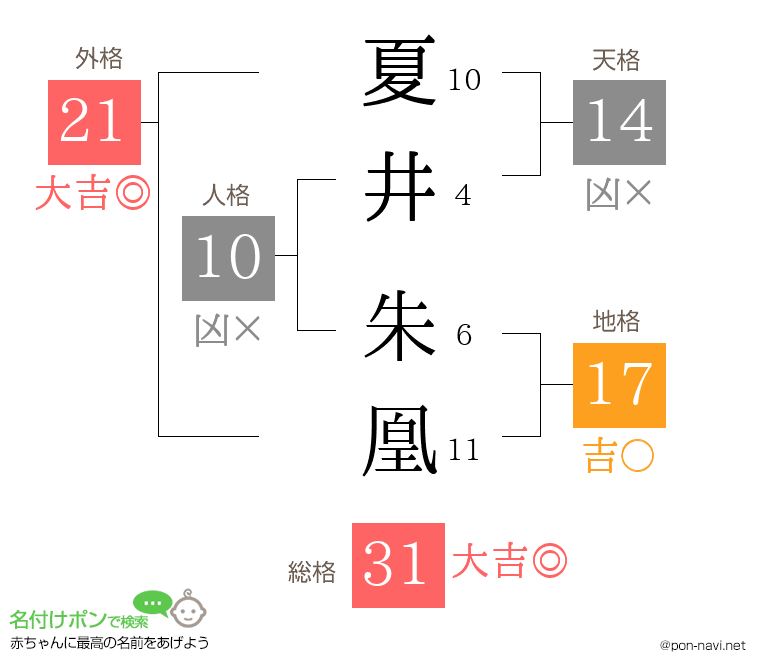 夏井 朱凰さんの姓名判断結果