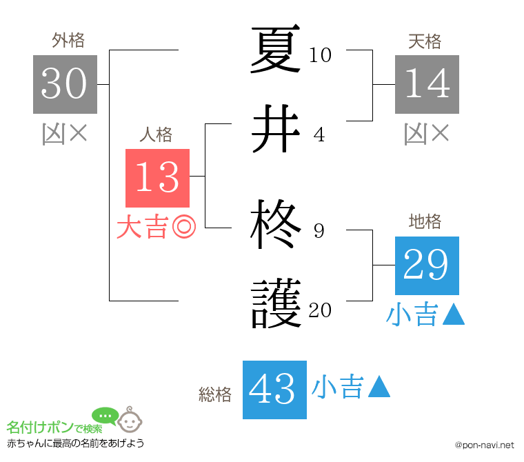 夏井 柊護さんの姓名判断結果