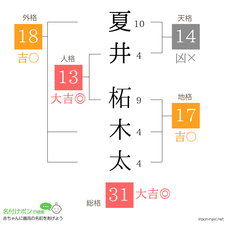 夏井 柘木太さんの姓名判断結果