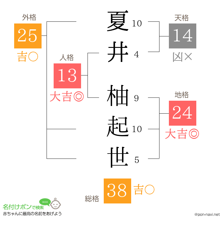 夏井 柚起世さんの姓名判断結果