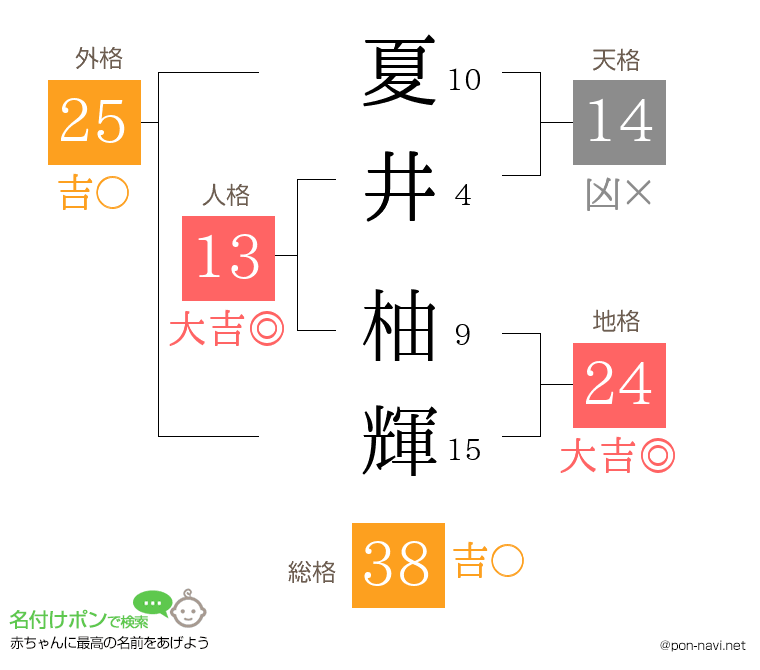夏井 柚輝さんの姓名判断結果