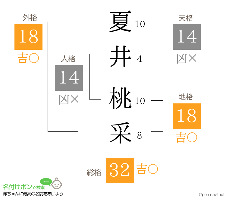 夏井 桃采さんの姓名判断結果