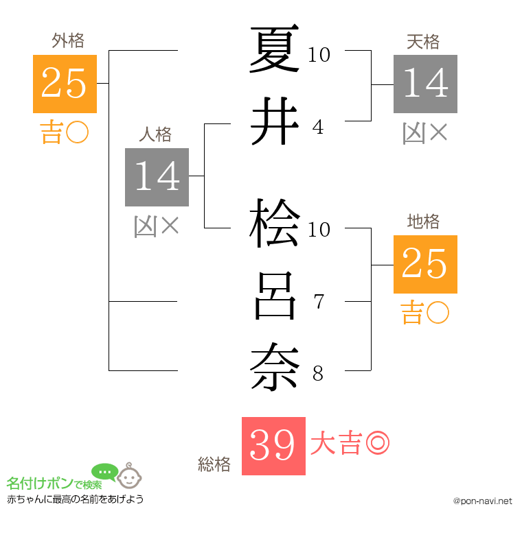 夏井 桧呂奈さんの姓名判断結果