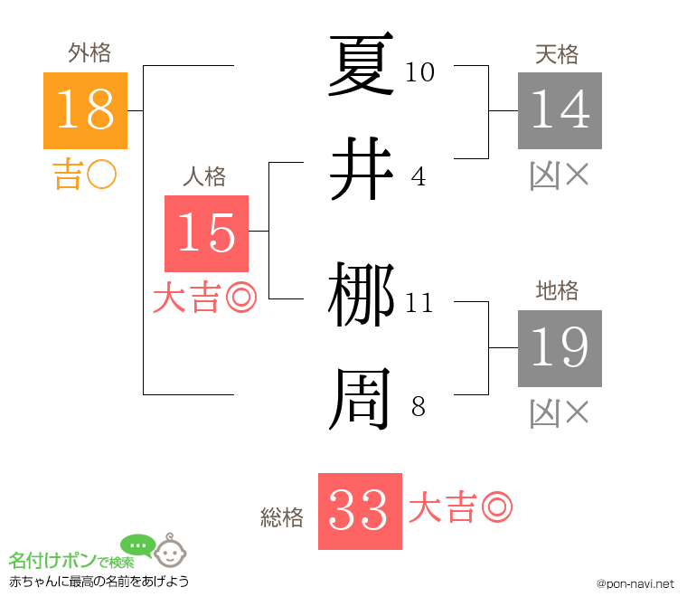 夏井 梛周さんの姓名判断結果