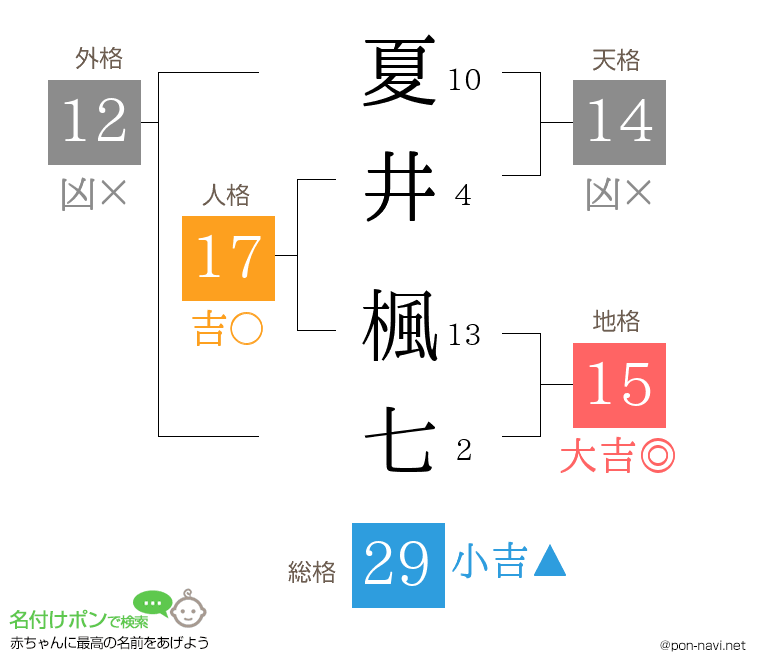 夏井 楓七さんの姓名判断結果