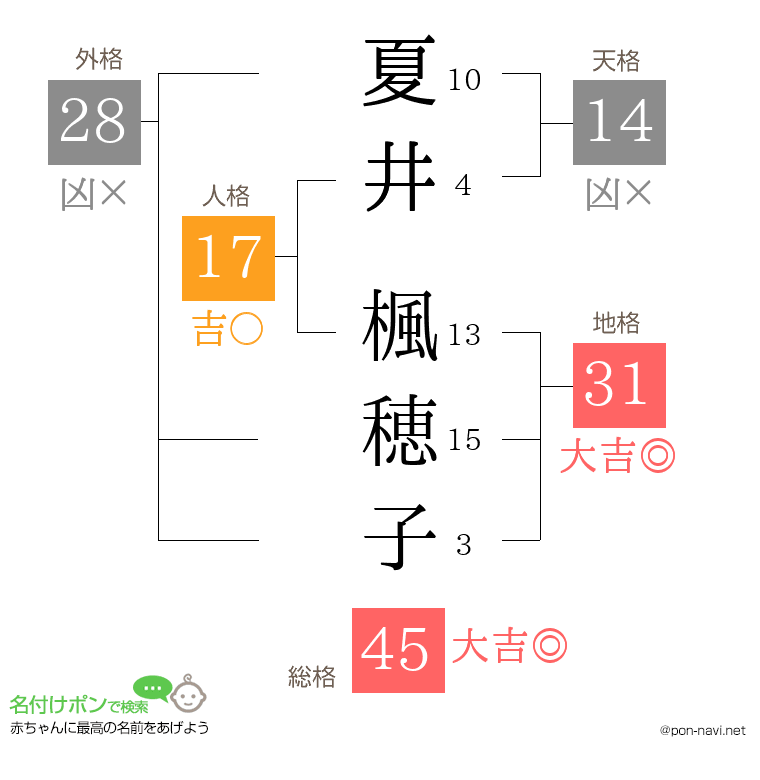 夏井 楓穂子さんの姓名判断結果