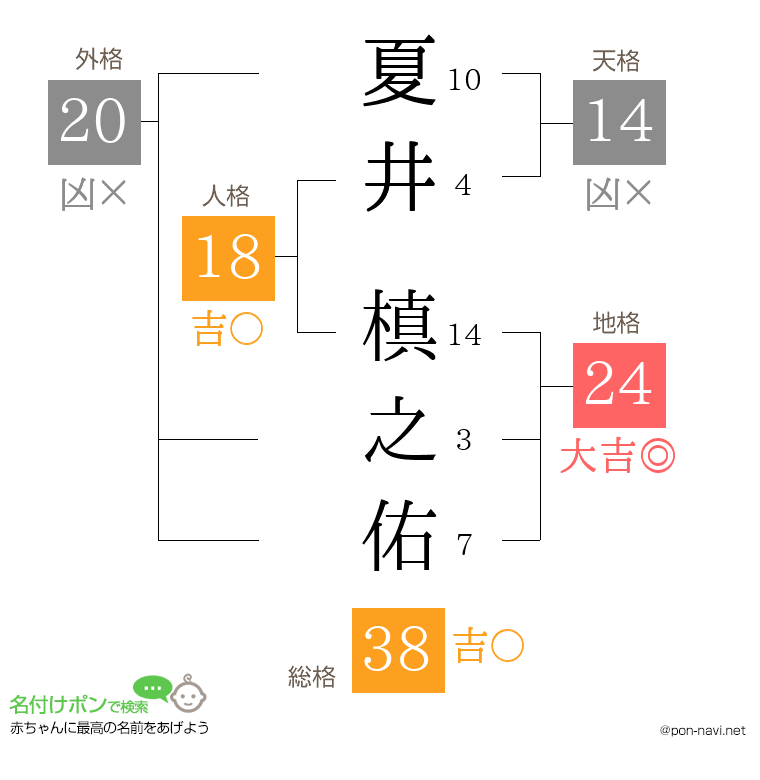夏井 槙之佑さんの姓名判断結果