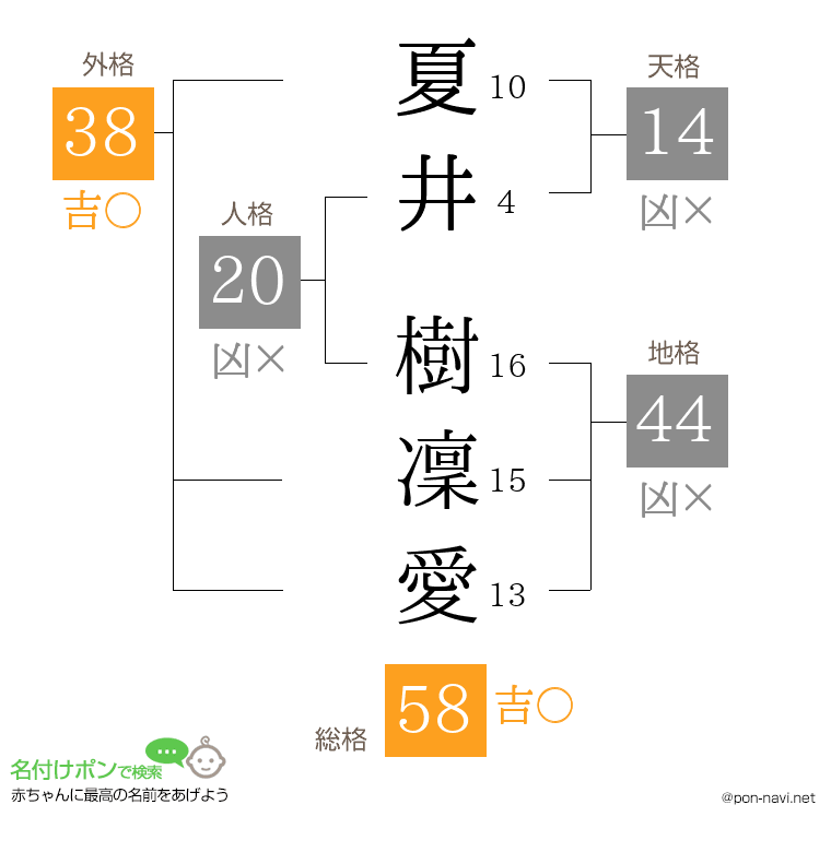 夏井 樹凜愛さんの姓名判断結果